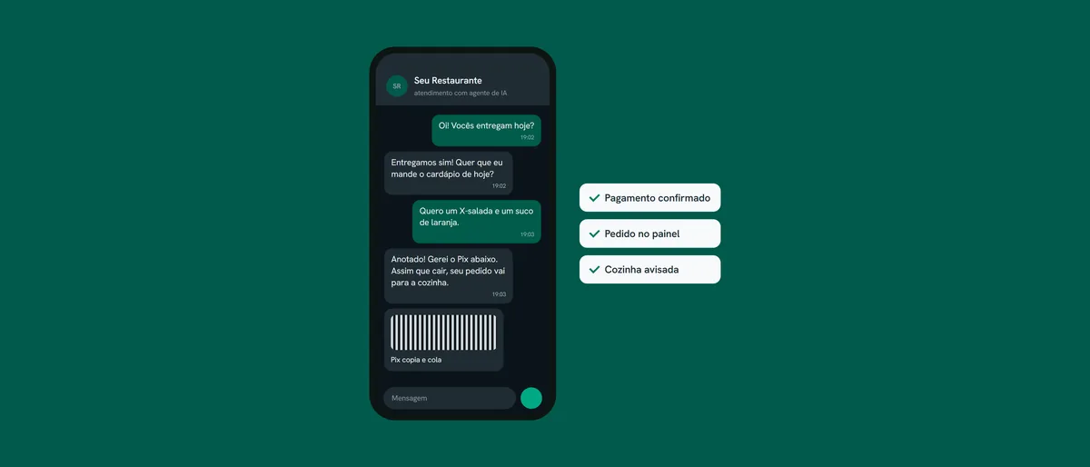 Ilustração: conversa no WhatsApp em que o agente de IA do Seu Restaurante anota o pedido e gera o Pix, com os avisos de pagamento confirmado, pedido no painel e cozinha avisada.